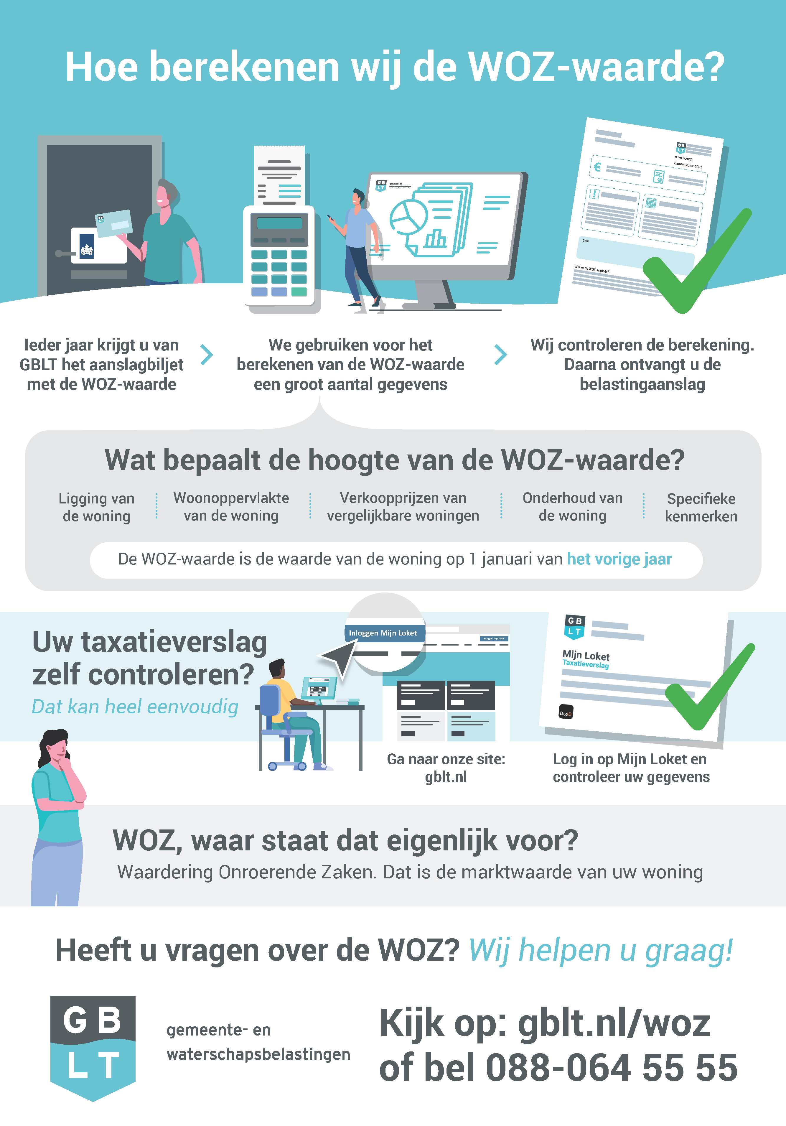Afbeelding met uitleg hoe wij de WOZ-waarde berekenen. Wij kijken naar ligging, woonoppervlakte, onderhoud, specifieke kenmerken en verkoopprijzen van vergelijkbare woningen het afgelopen jaart