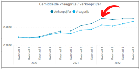 Dit is een grafiek van gemiddelde vraagprijs en verkoopcijfers van woningen in de gemeenten Bunschoten, Dalfsen, Dronten, Leusden, Nijkerk, Ommen en Zwolle van 2020 tot en met 2022. De prijzen lopen in 2020 en 2021 op. In het eerste kwartaal van 2022 is een piek te zien; dat is het moment waarop de WOZ-waarde in 2023 is gebaseerd.